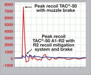 tac-50-a1-r2-chart